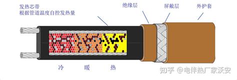 电伴热辐照交联工艺，自限温电伴热带 知乎