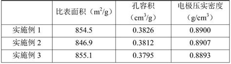 一种碳气凝胶及其制备方法与流程