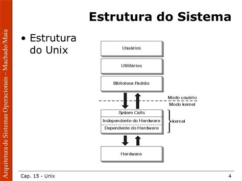 Arquitetura De Sistemas Operacionais Francis Berenger Machado Ppt