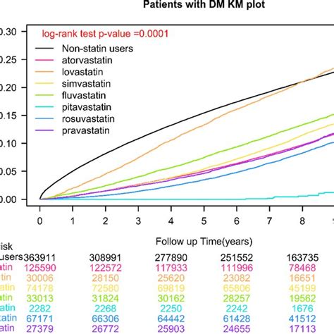 Kaplan Meier Curves For The Cumulative Incidences Of Primary Ischemic