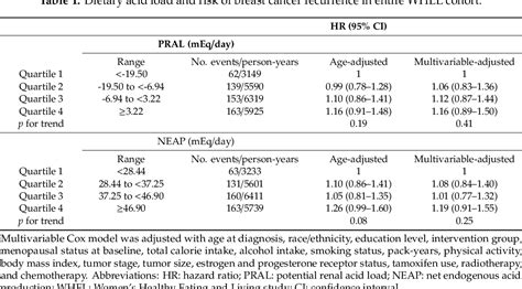 Table 1 From Hemoglobin A1c Levels Modify Associations Between Dietary