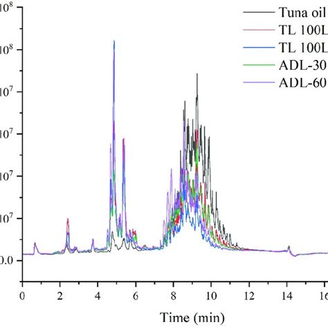 Figure A2 Uplc Q Tof Ms Positive Ion Mode Of Five Samples Download Scientific Diagram