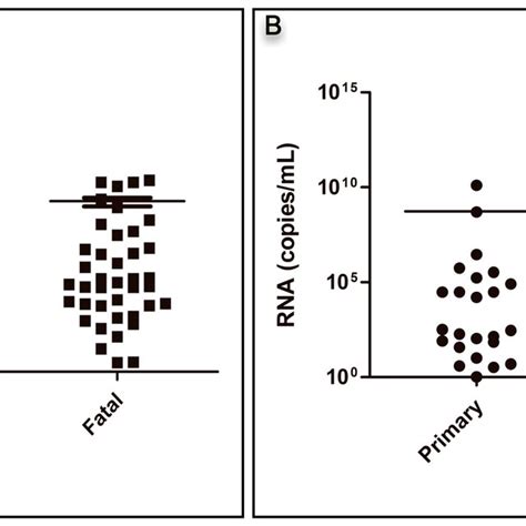 Rna Viral Load Quantification By Qrt Pcr A According To The Disease