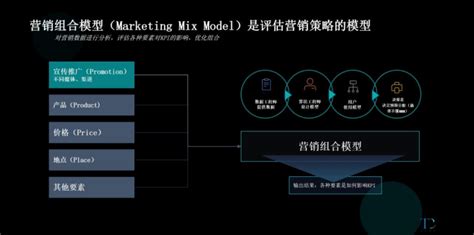 M360传赢 营销组合模型mmm的重塑：数字媒体的综合评估与规划