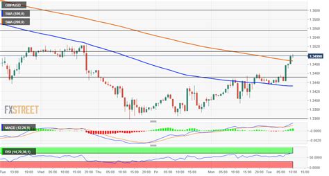 Gbp Usd An Lisis Del Precio Rompe El Obst Culo De La Sma De Horas