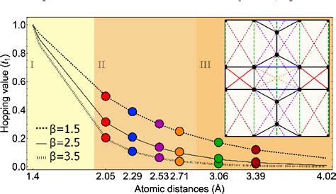 Figure From Robustness Of Type Ii Dirac Cones In Biphenylene Based