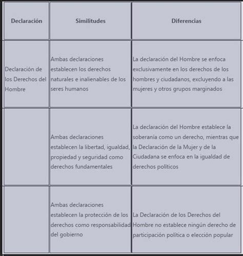 Cuadro Comparativo De Las Similitudes Y Diferencias De La Declaraci N