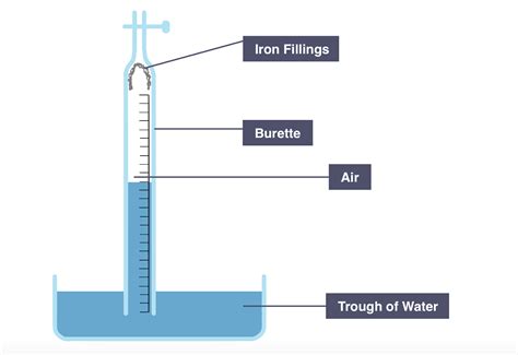 Igcse Chemistry 2017 210 Understand How To Determine The Percentage