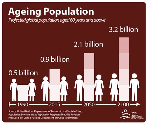 Un Projects World Population To Reach 85 Billion By 2030 Driven By