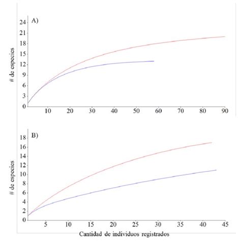 Curvas de acumulación de especies para anfibios A y reptiles B