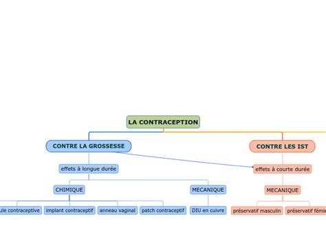 LA CONTRACEPTION Mind Map