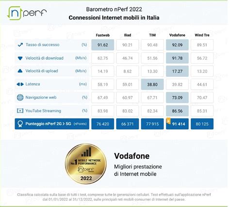 Vodafone fa la manita È il miglior operatore in Italia per il quinto