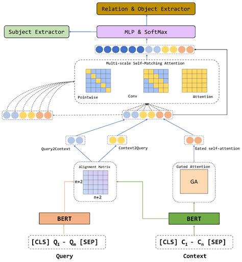 Sensors Free Full Text Information Extraction Network Based On