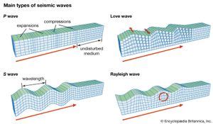 Seismograph - Earthquake Detection, Monitoring, & Analysis | Britannica