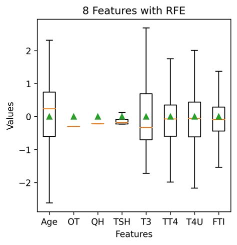 Recursive Feature Elimination A Rfe With Features Selected B Rfe