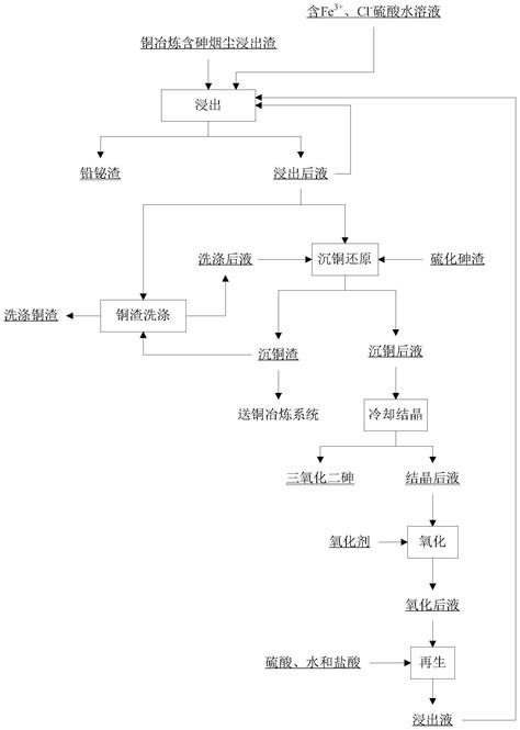 一种铜冶炼含砷烟尘浸出渣的处理方法与流程