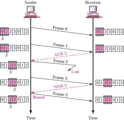 Selective Repeat ARQ Bench Partner