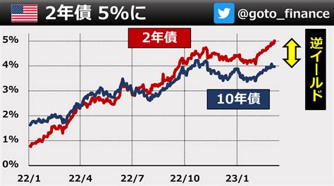 後藤達也 On Twitter 逆イールド 今朝はいろいろポイントがあり、ツイート連発しています。米2年債は5台へ急上昇。一方、10年