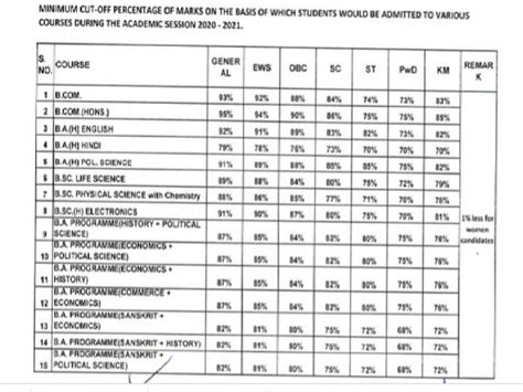 Sri Aurobindo College 1st Cut off List 2020 Released - 95% for B.Com Hons, 92% for English Hons ...