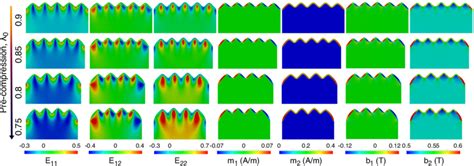 Numerical Contours Of The Green Lagrange Strains E 11 E 12 E 22