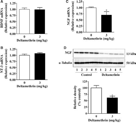 Figure 1 From Nerve Growth Factor Protects Against Pyrethroid Induced