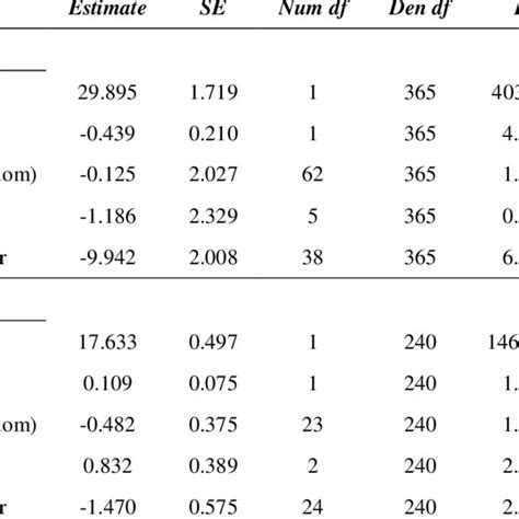 Results Of A Generalized Linear Mixed Model Testing For Nestling