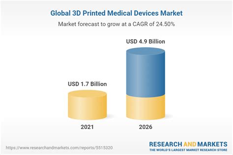 Global D Printed Medical Devices