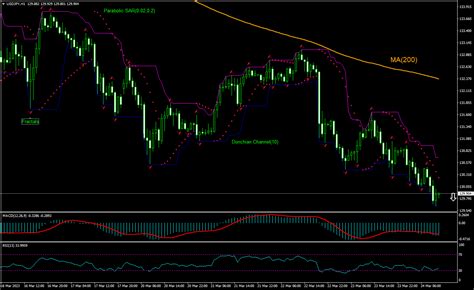 USD JPY Technical Analysis USD JPY Trading 2023 03 24 IFCM