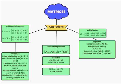 Matrices Mind Map NBKomputer