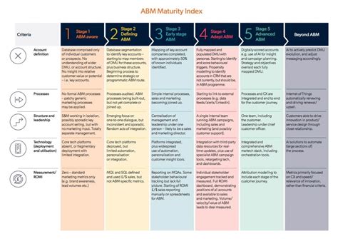 50 Proven B2b Marketing Maturity Models Ultimate Guide 2023