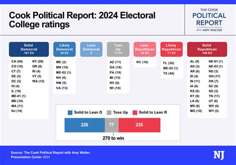 Cook Political Report Electoral College Ratings