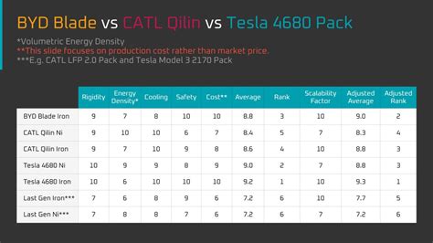 Tesla Cells Compared With Byd Blade And Catl Qilin Batteries