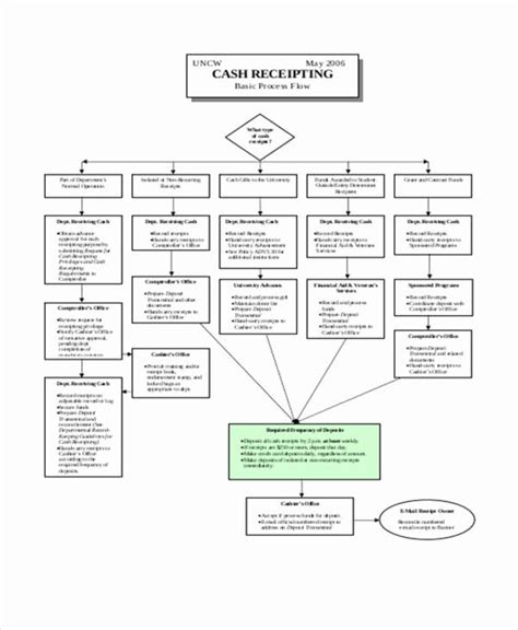 Cash Flow Chart Template Elegant Cash Flow Chart Templates 7 Free Word Pdf format Pie Chart ...