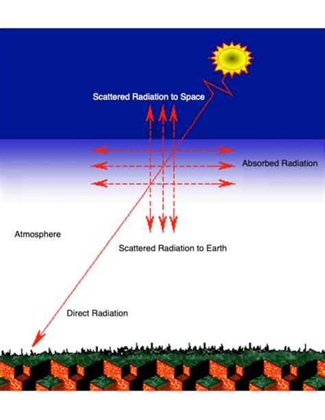 Solar Radiation Components Download Scientific Diagram