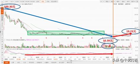 十优缠论：永安行（sh603776）缠论技术分析 财富号 东方财富网