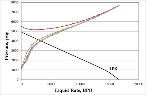 Presents The Results Modeled Of Different Vlp Ipr For Well A Under