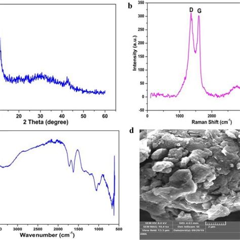 A Xrd Pattern B Raman Spectrum C Ft Ir Spectrum And D Fe Sem Image