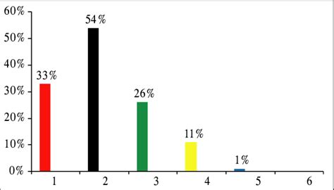 Simple Bar Diagram Showing Distribution Of Respondents By Types Of Ncds Download Scientific