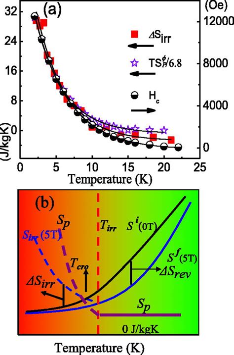 A Temperature Dependence Of The Irreversible Magnetic Entropy Change