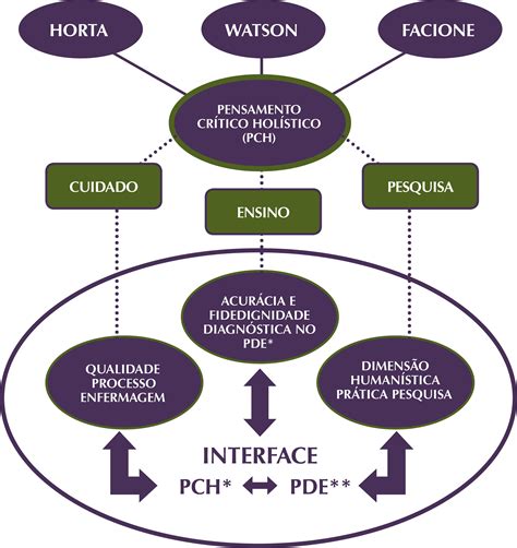 Teoria De Enfermagem Watson Revoeduca