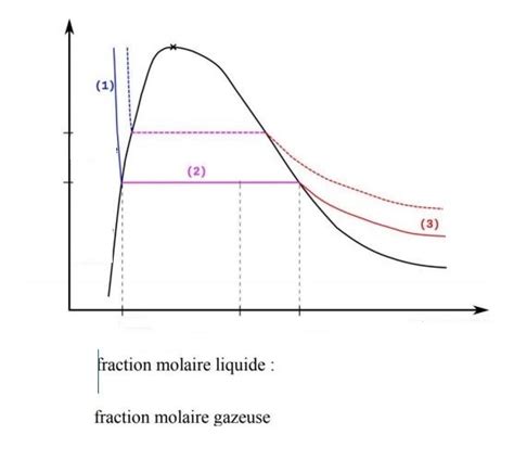 diagramme de diagramme de clapeyron pv quizlet