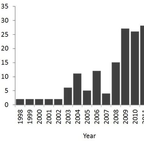 Primary papers using accelerometers in animal behavior research 1998 ...