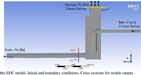 Figure 1 From Prediction Of Hydrogen Sulfide Emission From An Energy