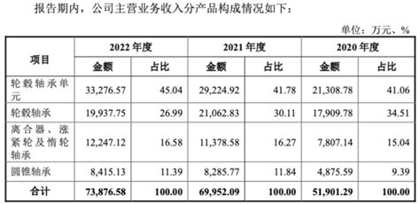 从年赚4000万到1 2亿只要2年 斯菱股份迎行业增长、国产替代双机遇共振丨ipo黄金眼 腾讯新闻