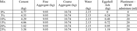 Concrete Design Mix Proportion Download Scientific Diagram