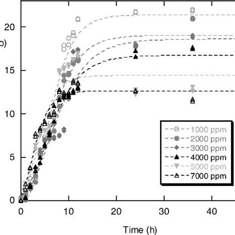 Fit Of The Gompertz Model To Experimental Growth Data Symbols