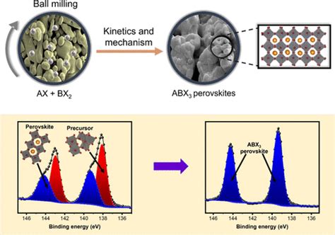 Decoding The Mechanisms Of Room Temperature Solid State Synthesis Of