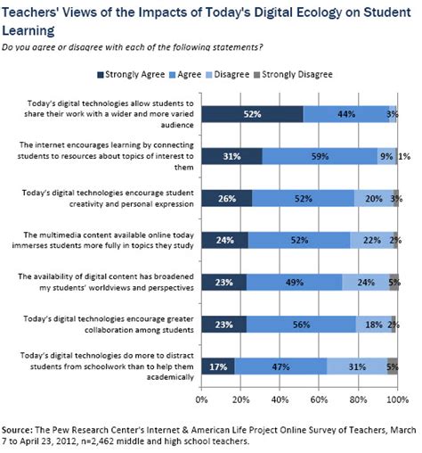 Part Ii The Mixed Impact Of Digital Technologies On Student Research