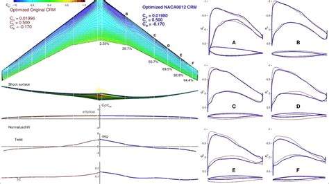 Aerodynamic Shape Optimization Starting From Crm And Naca Designs