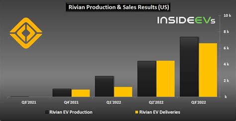 Rivian Q3 Earnings Everything You Need To Know Nasdaqrivn Seeking